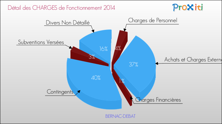Décomposition des Charges de Fonctionnement 2014 de la commune de BERNAC-DEBAT Charges de Fonctionnement 2014 pour la commune de BERNAC-DEBAT