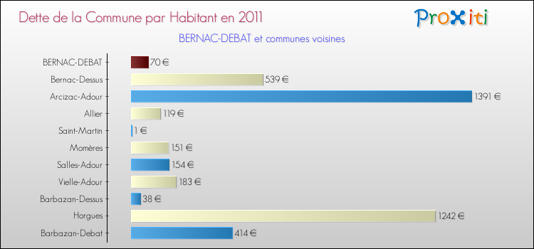 Dette par habitant de la commune en 2011 pour BERNAC-DEBAT et les communes proches Comparaison de la dette par habitant de la commune en 2011 pour BERNAC-DEBAT et les communes voisines