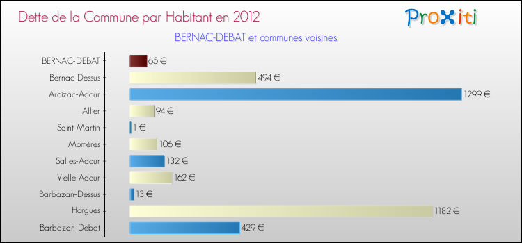 Dette par habitant de la commune en 2012 pour BERNAC-DEBAT et les communes proches Comparaison de la dette par habitant de la commune en 2012 pour BERNAC-DEBAT et les communes voisines