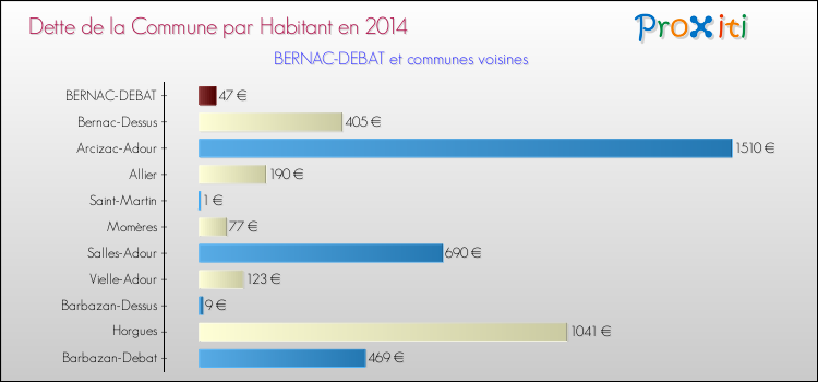 Dette par habitant de la commune en 2014 pour BERNAC-DEBAT et les communes proches Comparaison de la dette par habitant de la commune en 2014 pour BERNAC-DEBAT et les communes voisines