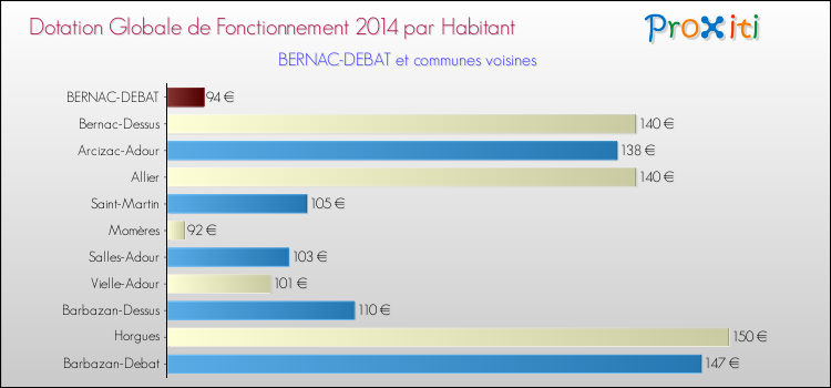 Montant des dotations globales de fonctionnement DGF par Habitant pour BERNAC-DEBAT et les communes proches en 2014. Comparaison des des dotations globales de fonctionnement DGF par habitant pour BERNAC-DEBAT et les communes voisines en 2014.