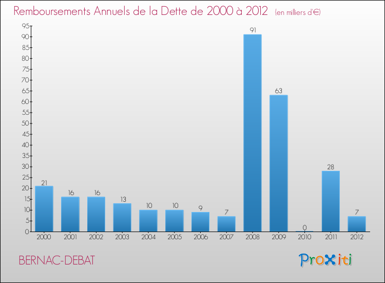 Evolution de l'annuité de la dette pour la commune de BERNAC-DEBAT de 2000 à 2012 Annuités de la dette pour BERNAC-DEBAT de 2000 à 2012