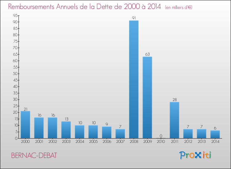 Evolution de l'annuité de la dette pour la commune de BERNAC-DEBAT de 2000 à 2014 Annuités de la dette pour BERNAC-DEBAT de 2000 à 2014