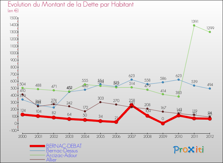 Evolution de la dette par habitant pour la commune de BERNAC-DEBAT et les communes proches de 2000 à 2012 Comparaison de la dette par habitant pour BERNAC-DEBAT et les communes voisines de 2000 à 2012
