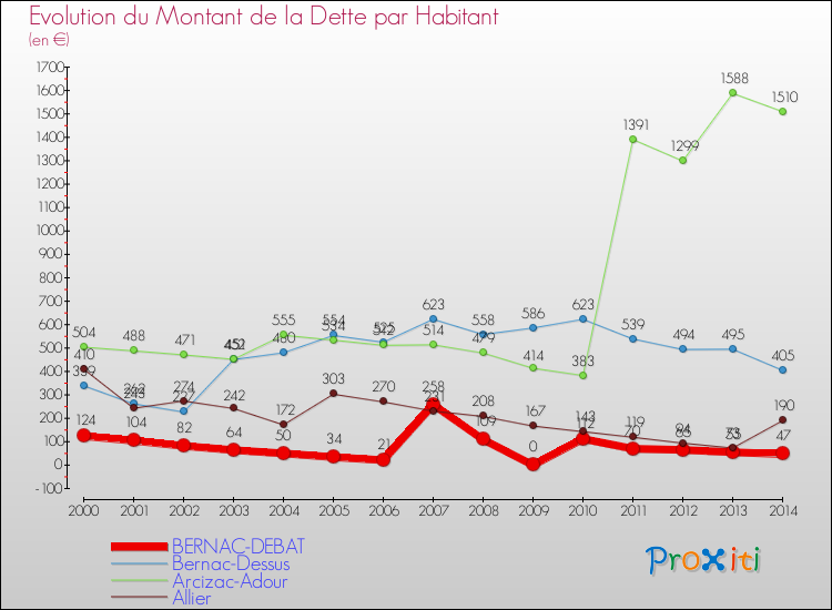 Evolution de la dette par habitant pour la commune de BERNAC-DEBAT et les communes proches de 2000 à 2014 Comparaison de la dette par habitant pour BERNAC-DEBAT et les communes voisines de 2000 à 2014