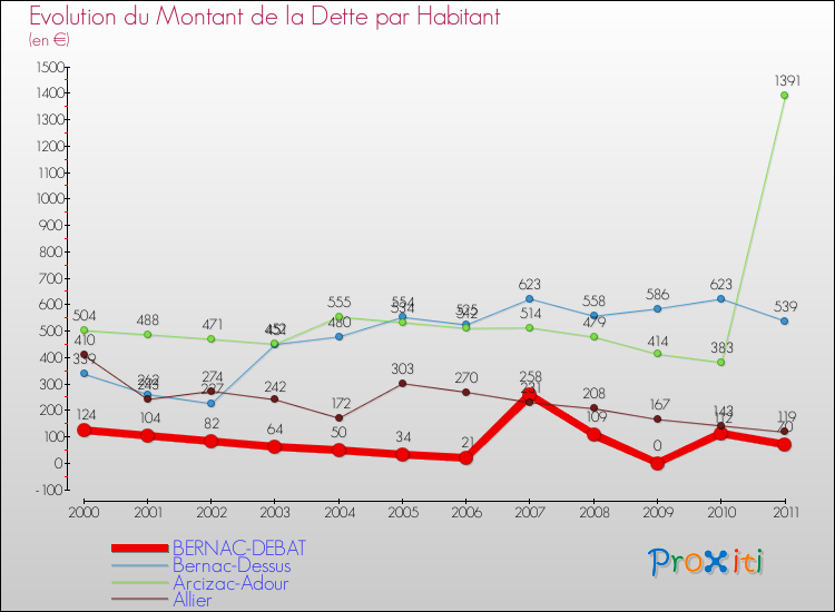 Evolution de la dette par habitant pour la commune de BERNAC-DEBAT et les communes proches Comparaison de la dette par habitant pour BERNAC-DEBAT et les communes voisines