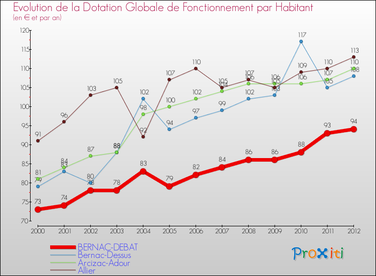 Evolution et montant de la dotation globale de fonctionnement par Habitant pour BERNAC-DEBAT et les communes proches Comparaison des dotations globales de fonctionnement par habitant pour BERNAC-DEBAT et les communes voisines