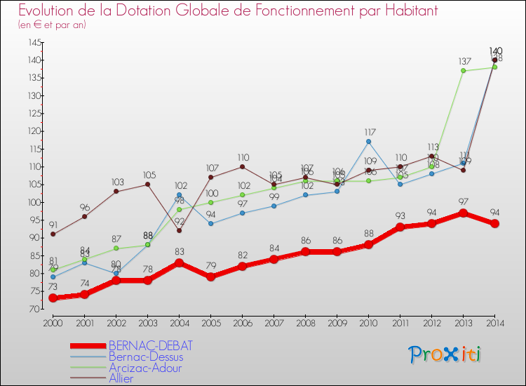 Evolution et montant de la dotation globale de fonctionnement par Habitant pour BERNAC-DEBAT et les communes proches de 2000 à 2014. Comparaison des dotations globales de fonctionnement par habitant pour BERNAC-DEBAT et les communes voisines de 2000 à 2014.