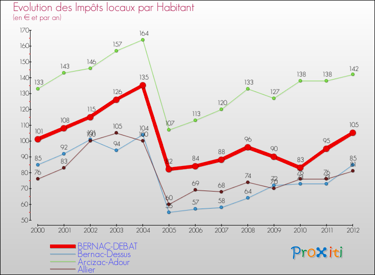Evolution et montant des impôts locaux par Habitant pour BERNAC-DEBAT et les communes proches Comparaison des impôts locaux par habitant pour BERNAC-DEBAT et les communes voisines