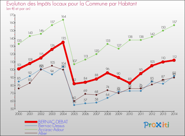 Evolution et montant des impôts locaux par Habitant pour BERNAC-DEBAT et les communes proches de 2000 à 2014 Comparaison des impôts locaux par habitant pour BERNAC-DEBAT et les communes voisines de 2000 à 2014