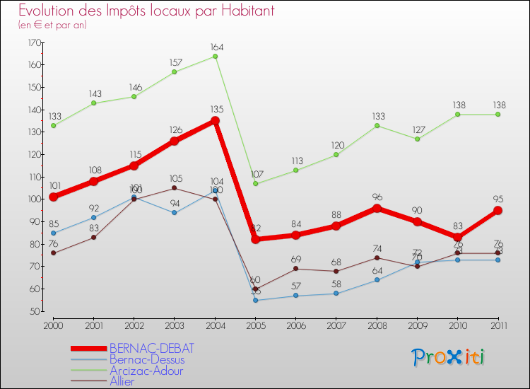 Evolution et montant des impôts locaux par Habitant pour BERNAC-DEBAT et les communes proches Comparaison des impôts locaux par habitant pour BERNAC-DEBAT et les communes voisines