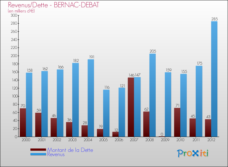 Evolution comparée de la dette et des revenus pour la commune de BERNAC-DEBAT de 2000 à 2012 Comparaison de la dette et des revenus pour BERNAC-DEBAT de 2000 à 2012