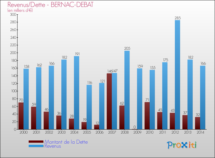 Evolution comparée de la dette et des revenus pour la commune de BERNAC-DEBAT de 2000 à 2014 Comparaison de la dette et des revenus pour BERNAC-DEBAT de 2000 à 2014