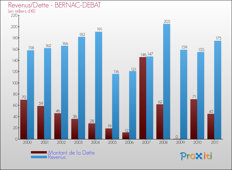 Evolution comparée de la dette et des revenus pour la commune de BERNAC-DEBAT de 2000 à 2011 Comparaison de la dette et des revenus pour BERNAC-DEBAT de 2000 à 2011