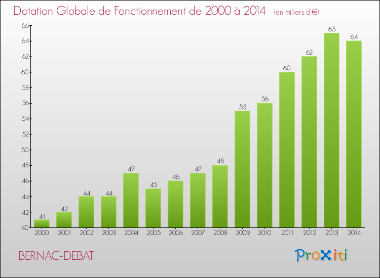 Evolution du montant de la Dotation Globale de Fonctionnement pour la commune de BERNAC-DEBAT de 2000 à 2014 Evolution du montant de la Dotation Globale de Fonctionnement pour BERNAC-DEBAT de 2000 à 2014