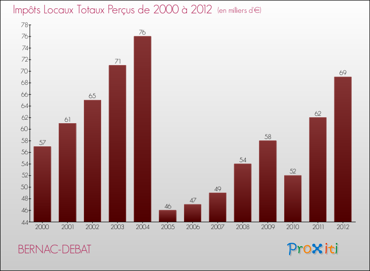 Evolution des Impôts Locaux pour la commune de BERNAC-DEBAT de 2000 à 2012 Evolution des Impôts Locaux pour BERNAC-DEBAT de 2000 à 2012