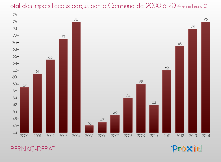 Evolution des Impôts Locaux pour la commune de BERNAC-DEBAT de 2000 à 2014 Evolution des Impôts Locaux pour BERNAC-DEBAT de 2000 à 2014