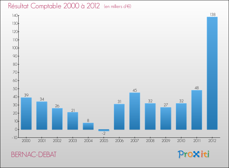 Evolution du résultat comptable pour la commune de BERNAC-DEBAT de 2000 à 2012 Evolution du résultat comptable pour BERNAC-DEBAT de 2000 à 2012