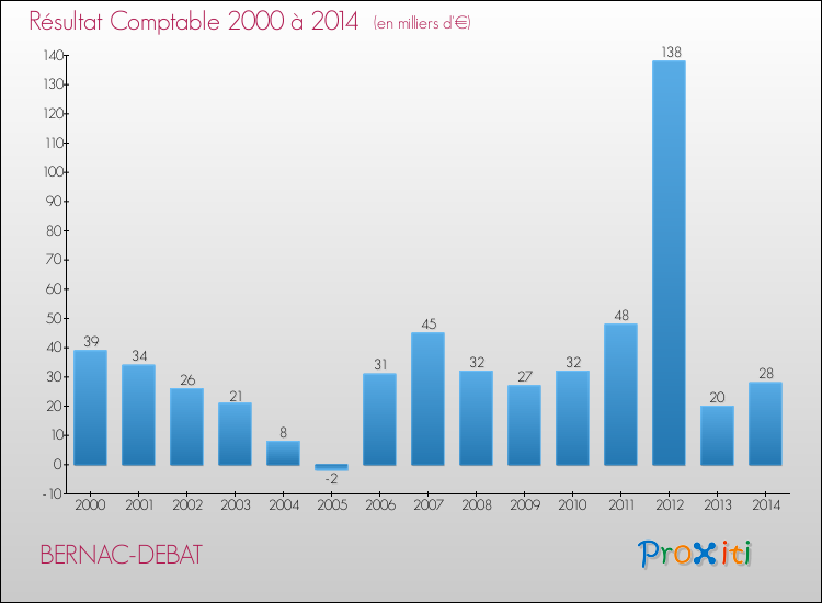 Evolution du résultat comptable pour la commune de BERNAC-DEBAT de 2000 à 2014 Evolution du résultat comptable pour BERNAC-DEBAT de 2000 à 2014