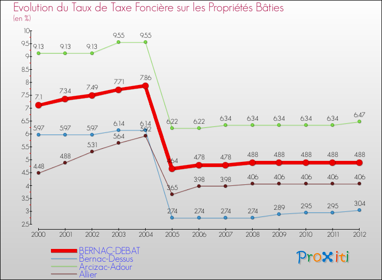 Evolution du taux de la taxe foncière sur le bati pour BERNAC-DEBAT et les communes proches de 2000 à 2012 Comparaison des taux de taxe foncière sur le bati pour BERNAC-DEBAT et les communes voisines de 2000 à 2012