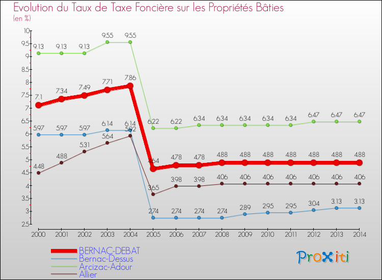 Evolution du taux de la taxe foncière sur le bati pour BERNAC-DEBAT et les communes proches de 2000 à 2014 Comparaison des taux de taxe foncière sur le bati pour BERNAC-DEBAT et les communes voisines de 2000 à 2014