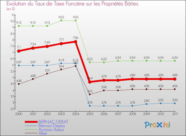 Evolution du taux de la taxe foncière sur le bati pour BERNAC-DEBAT et les communes proches Comparaison des taux de taxe foncière sur le bati pour BERNAC-DEBAT et les communes voisines