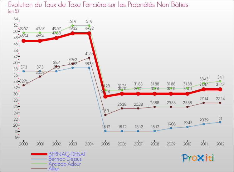 Evolution du taux de la taxe foncière sur les immeubles et terrains non batis pour BERNAC-DEBAT et les communes proches de 2000 à 2012 Comparaison des taux de la taxe foncière sur les immeubles et terrains non batis pour BERNAC-DEBAT et les communes voisines de 2000 à 2012
