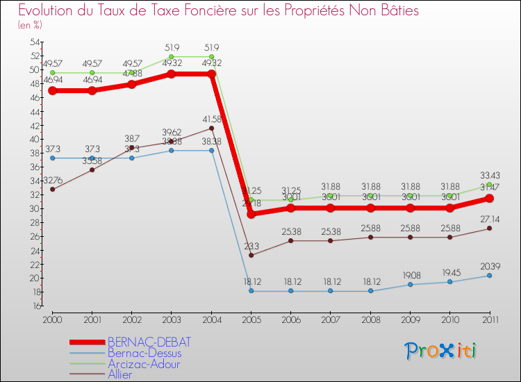 Evolution du taux de la taxe foncière sur les immeubles et terrains non batis pour BERNAC-DEBAT et les communes proches Comparaison des taux de la taxe foncière sur les immeubles et terrains non batis pour BERNAC-DEBAT et les communes voisines