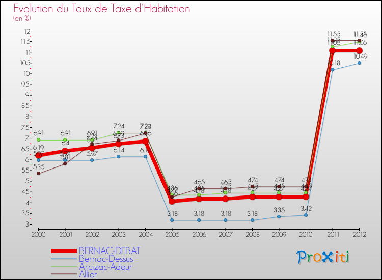 Evolution du taux de la taxe d'habitation pour BERNAC-DEBAT et les communes proches Comparaison des taux de la taxe d'habitation pour BERNAC-DEBAT et les communes voisines
