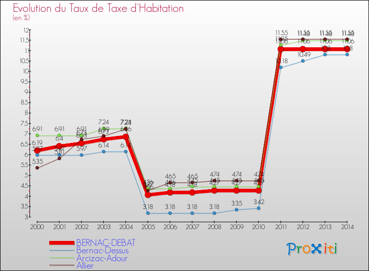 Evolution du taux de la taxe d'habitation pour BERNAC-DEBAT et les communes proches de 2000 à 2014 Comparaison des taux de la taxe d'habitation pour BERNAC-DEBAT et les communes voisines de 2000 à 2014