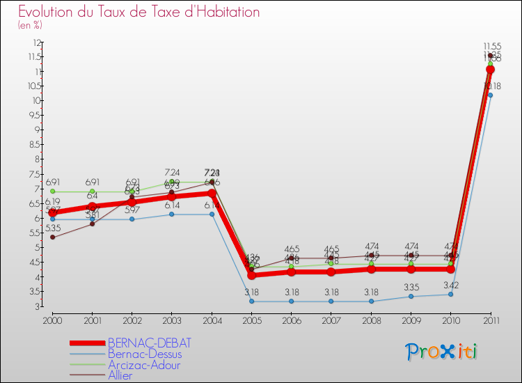 Evolution du taux de la taxe d'habitation pour BERNAC-DEBAT et les communes proches Comparaison des taux de la taxe d'habitation pour BERNAC-DEBAT et les communes voisines