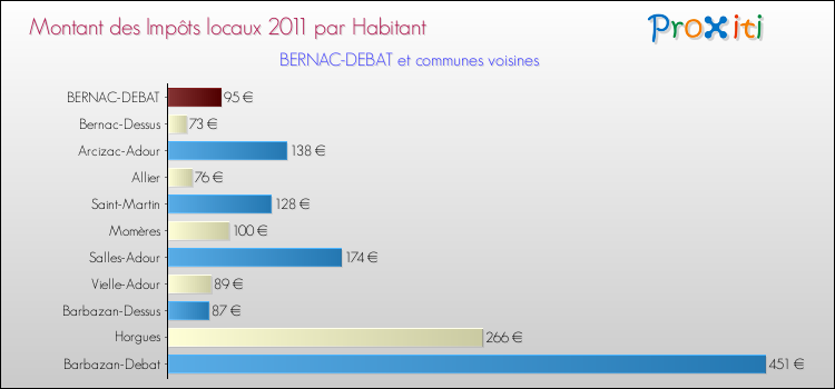 Montant des impôts locaux par Habitant pour BERNAC-DEBAT et les communes proches Comparaison des impôts locaux par habitant pour BERNAC-DEBAT et les communes voisines