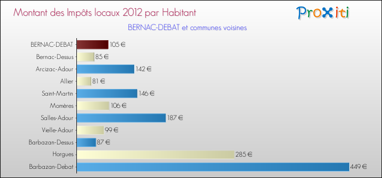 Montant des impôts locaux par Habitant pour BERNAC-DEBAT et les communes proches Comparaison des impôts locaux par habitant pour BERNAC-DEBAT et les communes voisines
