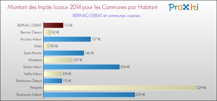 Montant des impôts locaux par Habitant pour BERNAC-DEBAT et les communes proches en 2014 Comparaison des impôts locaux par habitant pour BERNAC-DEBAT et les communes voisines en 2014