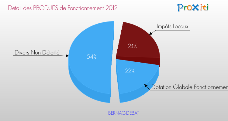 Décomposition du Budget de Fonctionnement 2012 de la commune de BERNAC-DEBAT Budget de Fonctionnement 2012 pour la commune de BERNAC-DEBAT