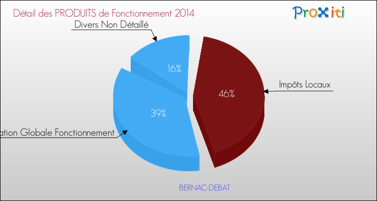 Décomposition du Budget de Fonctionnement 2014 de la commune de BERNAC-DEBAT Budget de Fonctionnement 2014 pour la commune de BERNAC-DEBAT