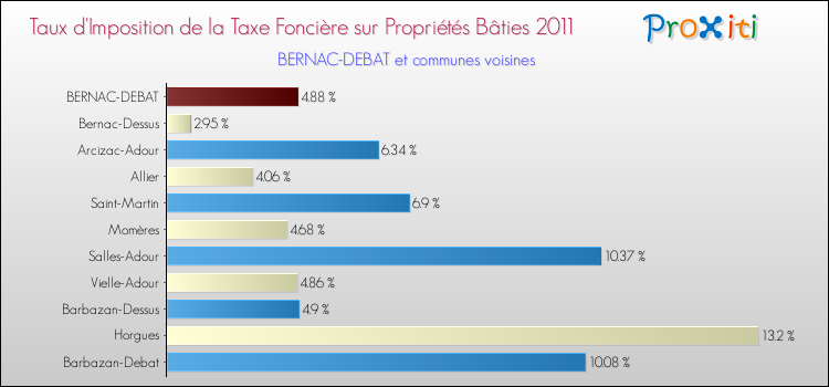 Taux d'imposition de la taxe foncière sur le bati 2011 pour BERNAC-DEBAT et les communes proches Comparaison des taux d'imposition de la taxe foncière sur le bati 2011 pour BERNAC-DEBAT et les communes voisines
