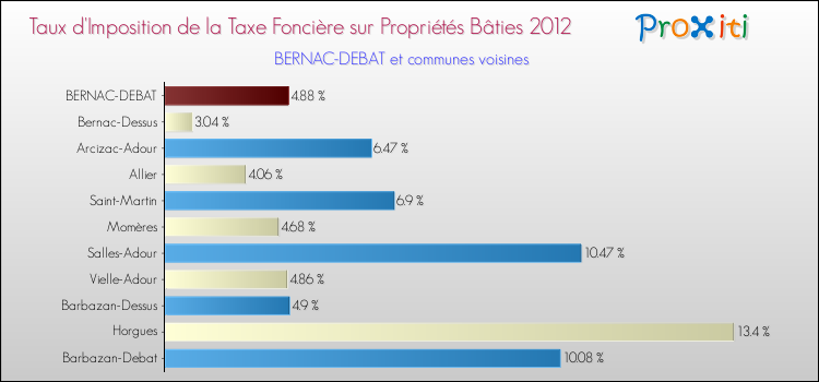 Taux d'imposition de la taxe foncière sur le bati 2012 pour BERNAC-DEBAT et les communes proches Comparaison des taux d'imposition de la taxe foncière sur le bati 2012 pour BERNAC-DEBAT et les communes voisines