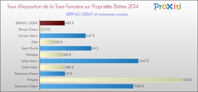 Taux d'imposition de la taxe foncière sur le bati 2014 pour BERNAC-DEBAT et les communes proches Comparaison des taux d'imposition de la taxe foncière sur le bati 2014 pour BERNAC-DEBAT et les communes voisines