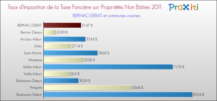 Taux d'imposition de la taxe foncière sur les immeubles et terrains non batis 2011 pour BERNAC-DEBAT et les communes proches Comparaison des taux d'imposition de la taxe foncière sur les immeubles et terrains non batis 2011 pour BERNAC-DEBAT et les communes voisines