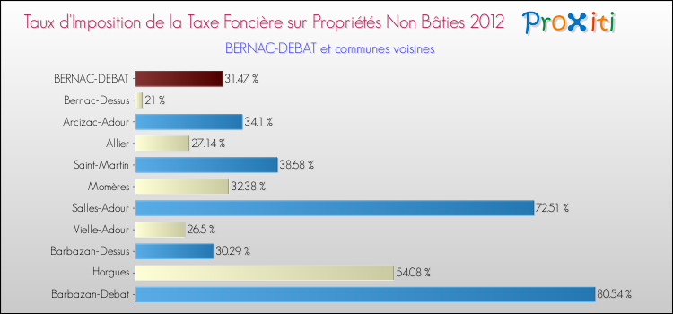 Taux d'imposition de la taxe foncière sur les immeubles et terrains non batis 2012 pour BERNAC-DEBAT et les communes proches Comparaison des taux d'imposition de la taxe foncière sur les immeubles et terrains non batis 2012 pour BERNAC-DEBAT et les communes voisines