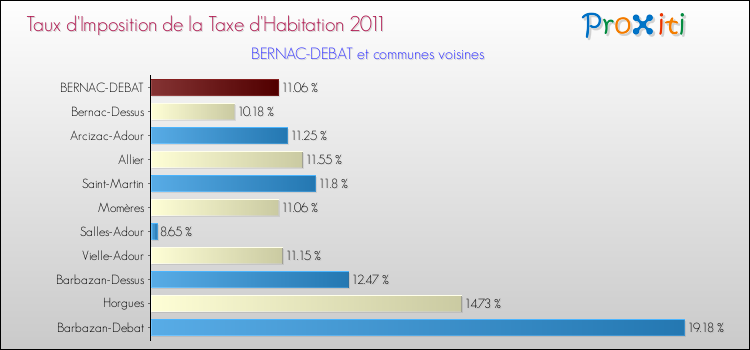 Taux d'imposition de la taxe d'habitation 2011 pour BERNAC-DEBAT et les communes proches Comparaison des taux d'imposition de la taxe d'habitation 2011 pour BERNAC-DEBAT et les communes voisines