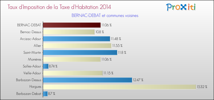 Taux d'imposition de la taxe d'habitation 2014 pour BERNAC-DEBAT et les communes proches Comparaison des taux d'imposition de la taxe d'habitation 2014 pour BERNAC-DEBAT et les communes voisines