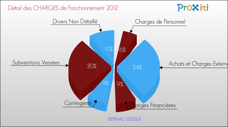Décomposition des Charges de Fonctionnement 2012 de la commune de BERNAC-DESSUS Charges de Fonctionnement 2012 pour la commune de BERNAC-DESSUS