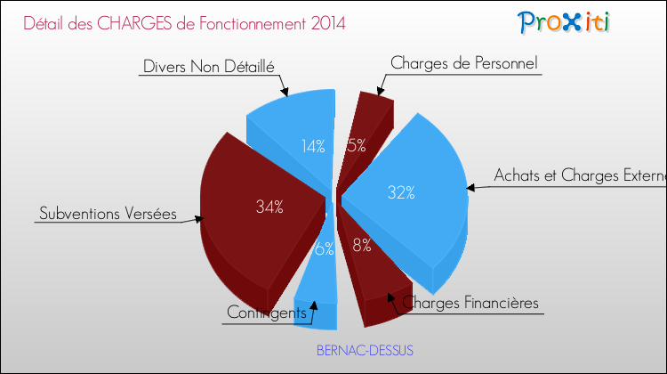 Décomposition des Charges de Fonctionnement 2014 de la commune de BERNAC-DESSUS Charges de Fonctionnement 2014 pour la commune de BERNAC-DESSUS