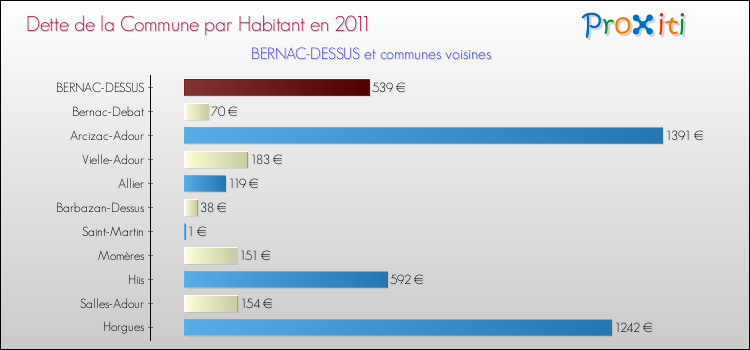 Dette par habitant de la commune en 2011 pour BERNAC-DESSUS et les communes proches Comparaison de la dette par habitant de la commune en 2011 pour BERNAC-DESSUS et les communes voisines