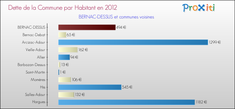 Dette par habitant de la commune en 2012 pour BERNAC-DESSUS et les communes proches Comparaison de la dette par habitant de la commune en 2012 pour BERNAC-DESSUS et les communes voisines
