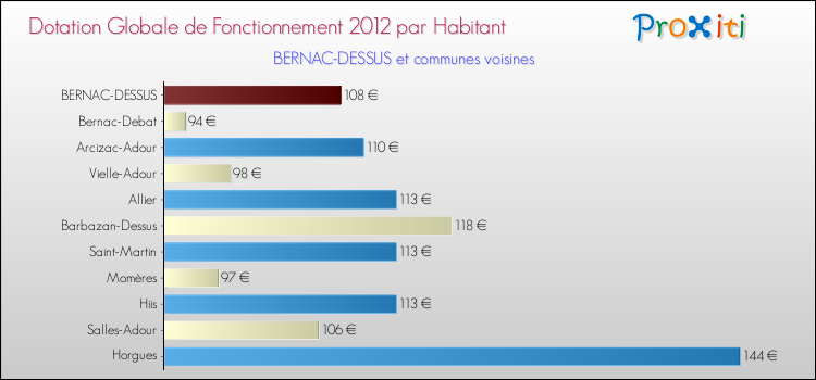 Montant des dotations globales de fonctionnement DGF par Habitant pour BERNAC-DESSUS et les communes proches Comparaison des des dotations globales de fonctionnement DGF par habitant pour BERNAC-DESSUS et les communes voisines
