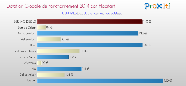 Montant des dotations globales de fonctionnement DGF par Habitant pour BERNAC-DESSUS et les communes proches en 2014. Comparaison des des dotations globales de fonctionnement DGF par habitant pour BERNAC-DESSUS et les communes voisines en 2014.