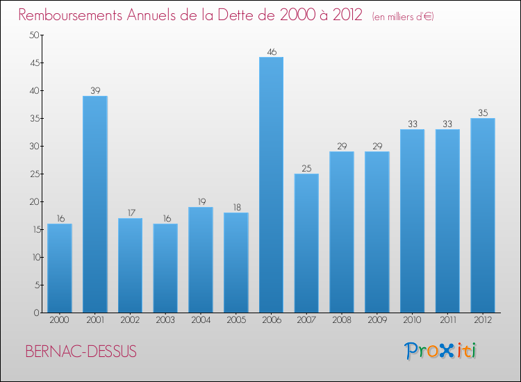 Evolution de l'annuité de la dette pour la commune de BERNAC-DESSUS de 2000 à 2012 Annuités de la dette pour BERNAC-DESSUS de 2000 à 2012